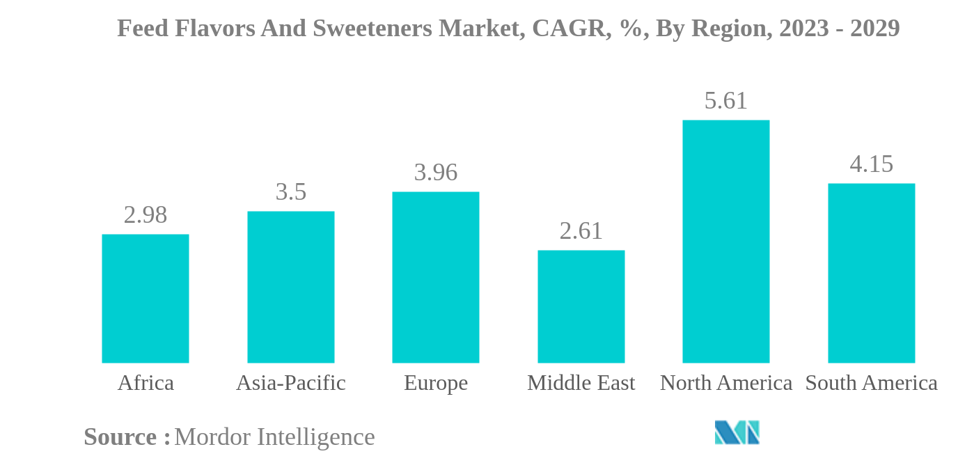 Feed Flavors And Sweeteners Market: Feed Flavors And Sweeteners Market, CAGR, %, By Region, 2023 - 2029