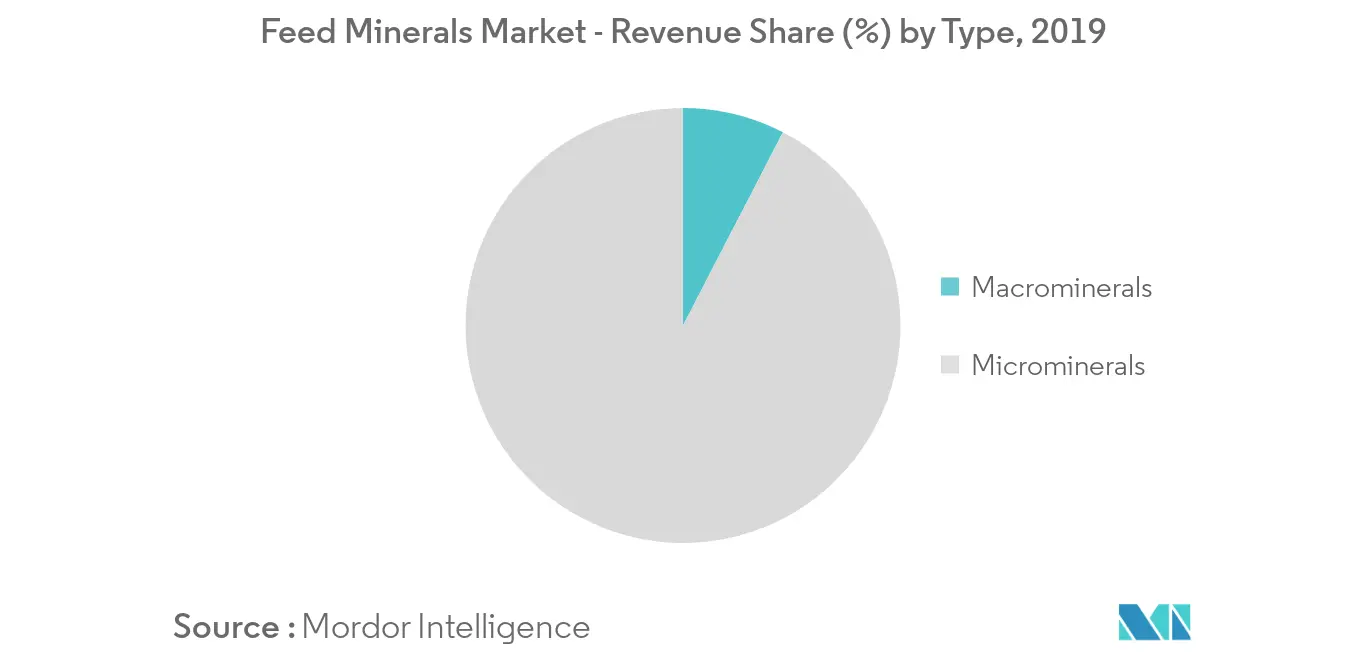 Feed Minerals Market Revenue Share By Type