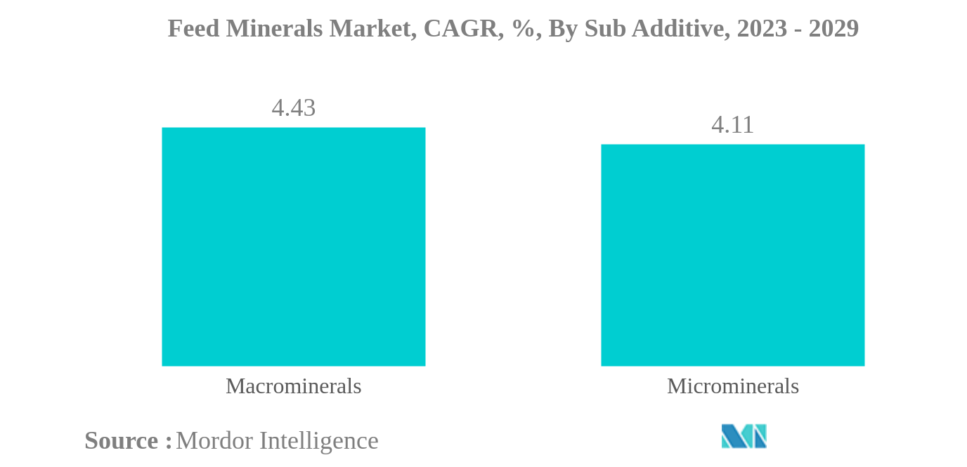 飼料用ミネラル市場飼料用ミネラル市場：CAGR（年平均成長率）、副添加物別、2023年～2029年