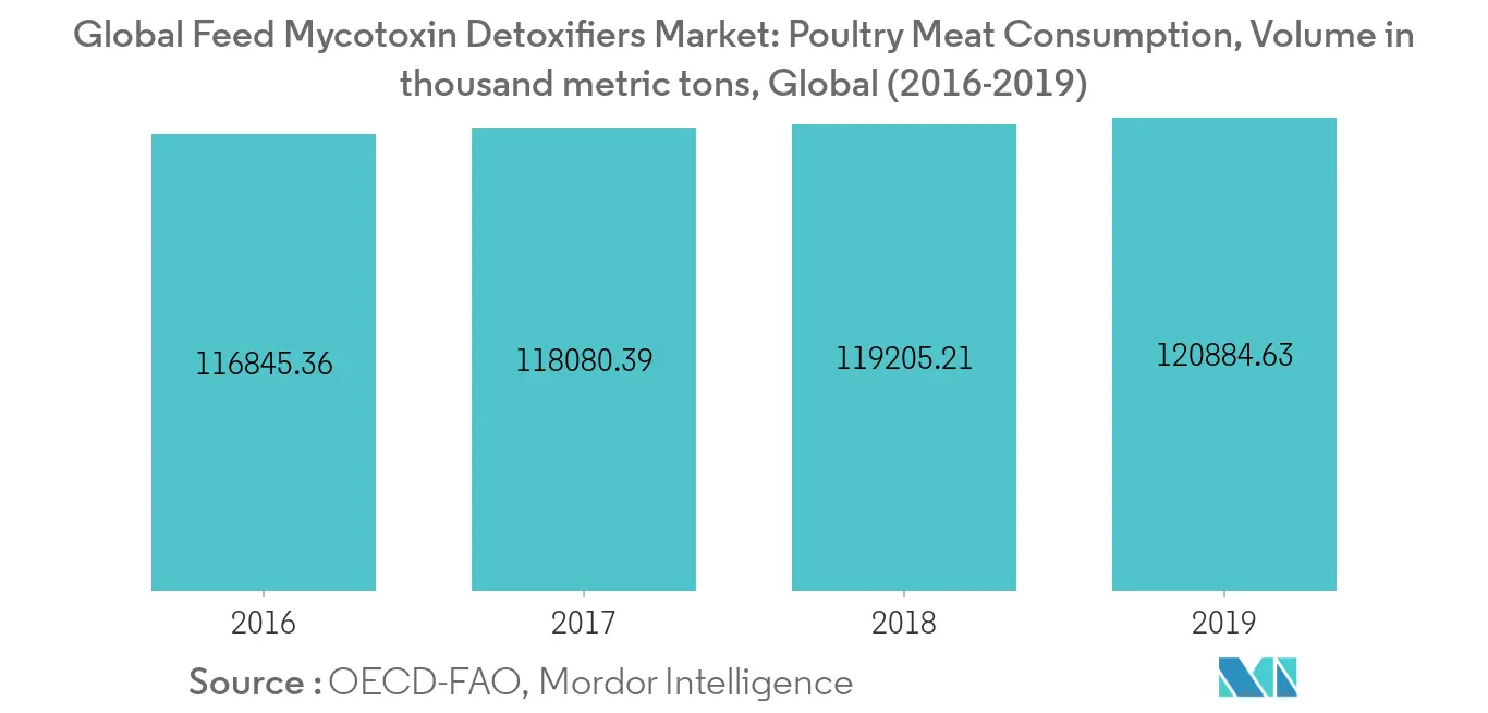 Feed Mycotoxin Detoxifiers Market Share