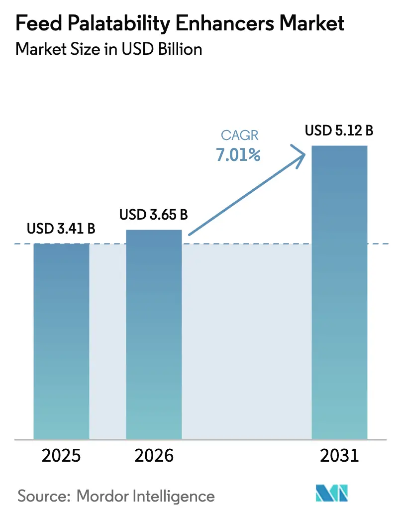 Feed Palatability Enhancers Market (2025 - 2030)