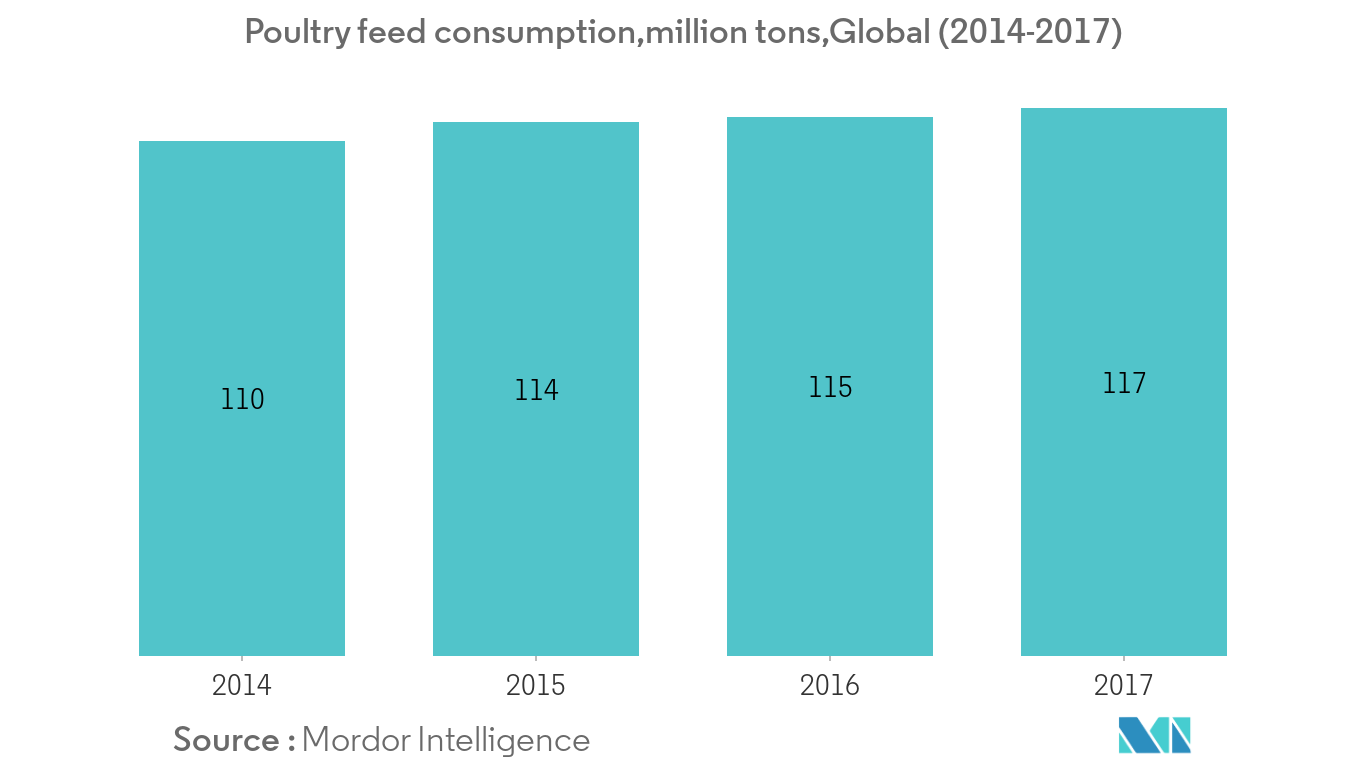 Global Feed Palatability Enhancers Market Key Trends