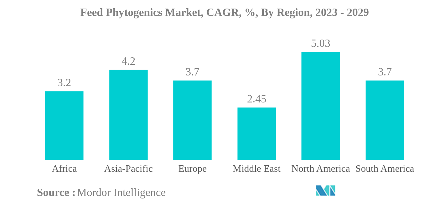 Feed Phytogenics Market: Feed Phytogenics Market, CAGR, %, By Region, 2023 - 2029
