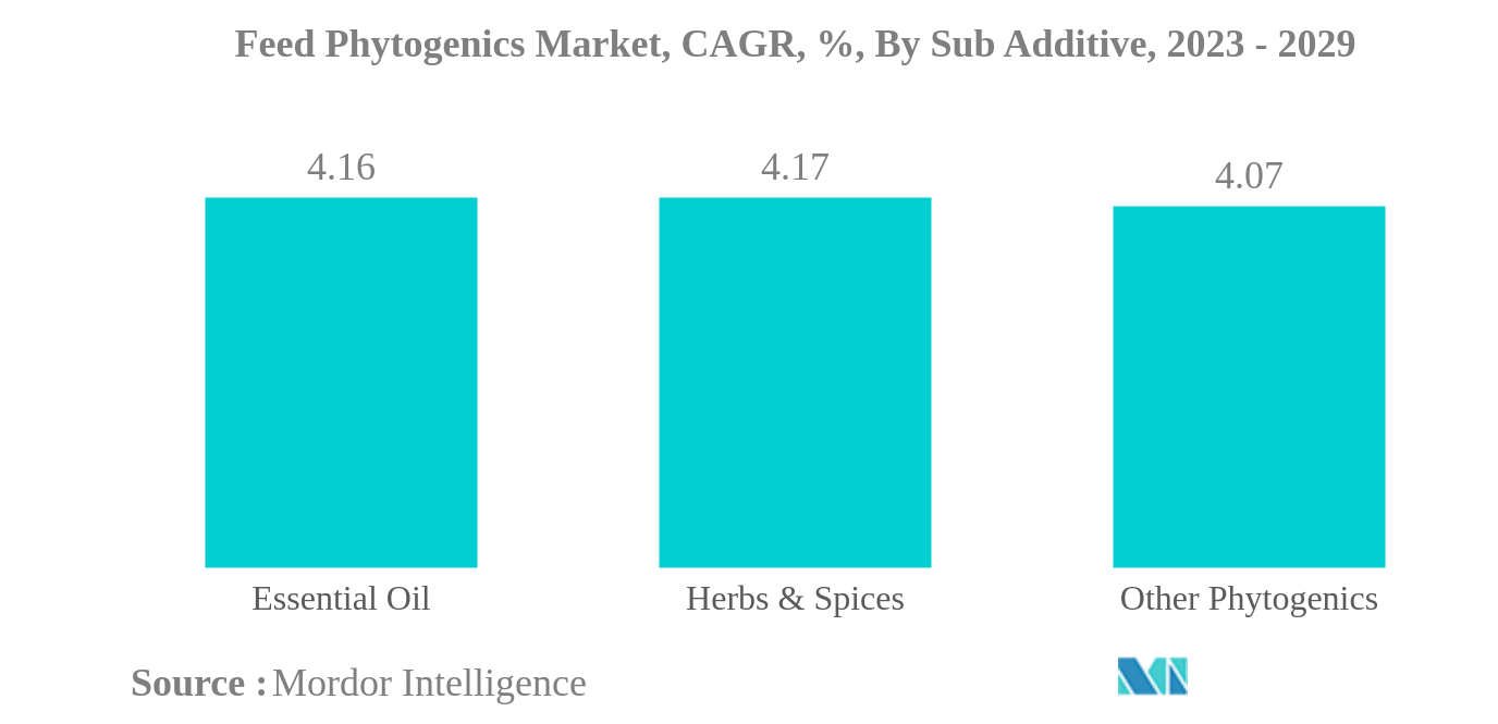 植物遺伝学飼料市場飼料用ファイトジェニックス市場：CAGR（年間平均成長率）、副添加物別、2023年～2029年