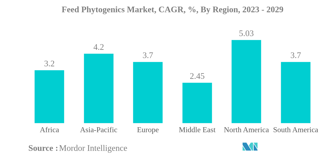 飼料用フィトジェニックス市場植物遺伝性飼料市場：CAGR（年平均成長率）：地域別、2023年～2029年