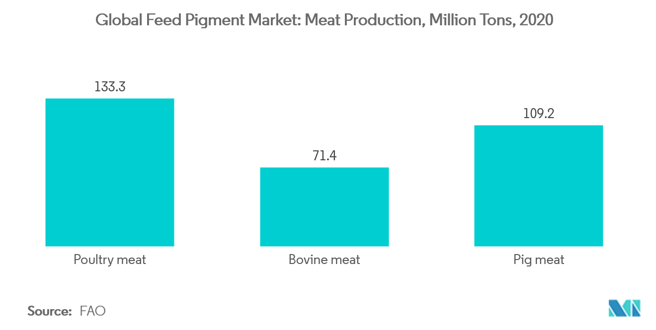 Feed Pigment Market: Meat Production, Million Tons, 2020 