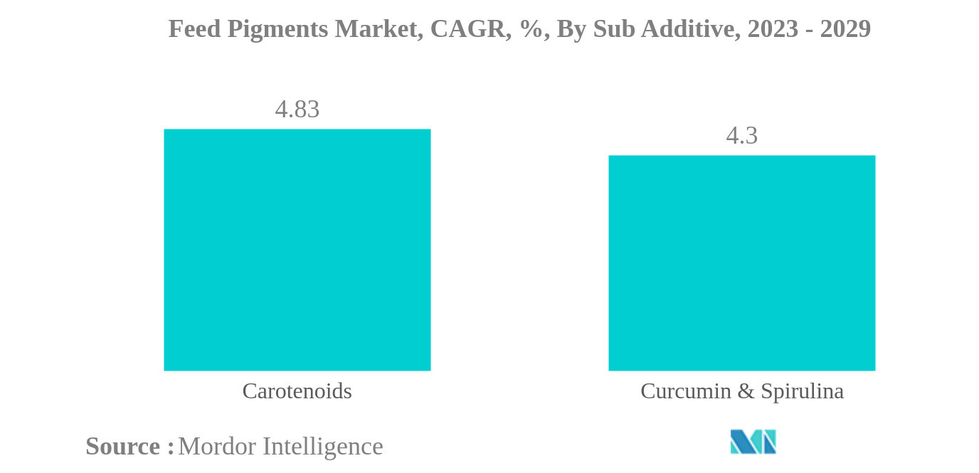 Mercado de pigmentos de ração: Mercado de pigmentos de ração, CAGR, %, por subaditivo, 2023 – 2029