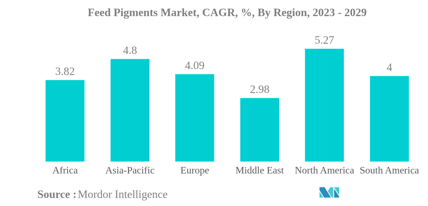 Mercado de pigmentos de ração: Mercado de pigmentos de ração, CAGR, %, por região, 2023 – 2029
