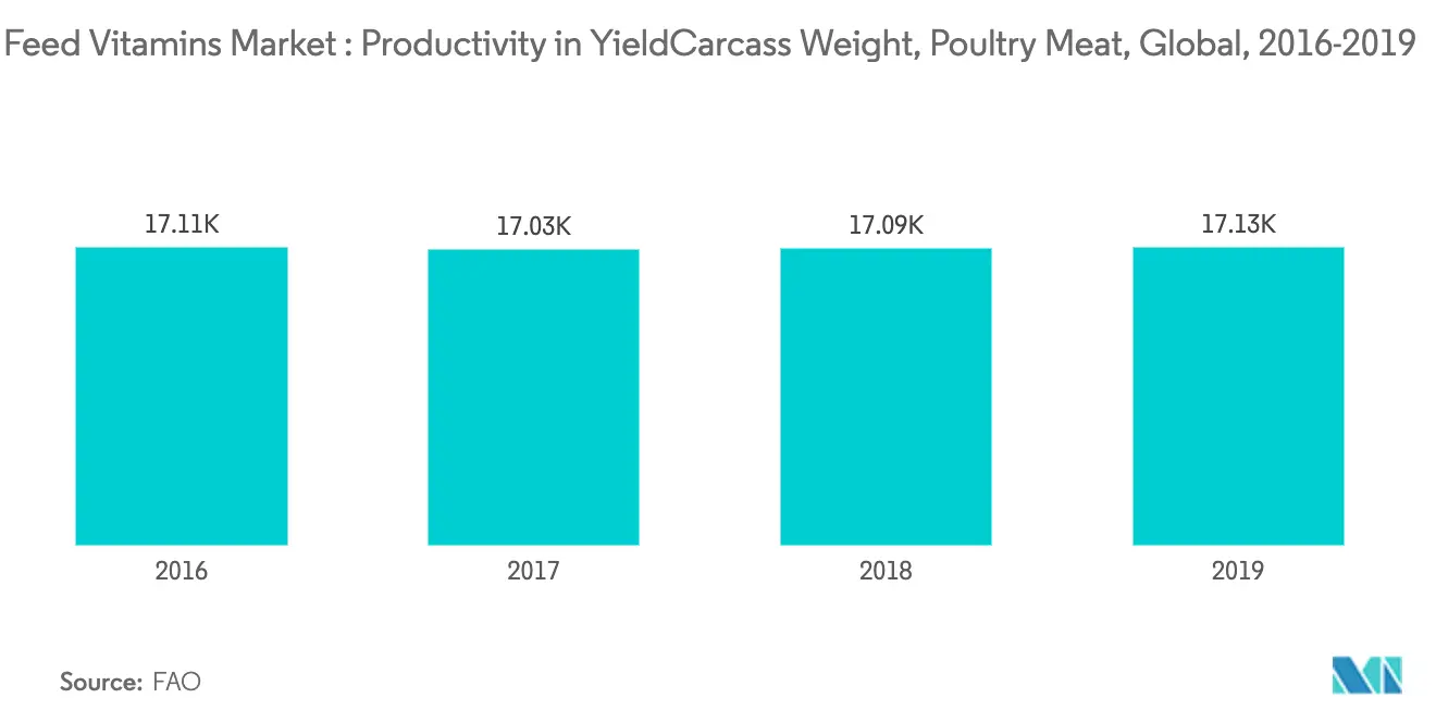 Global Feed vitamins market