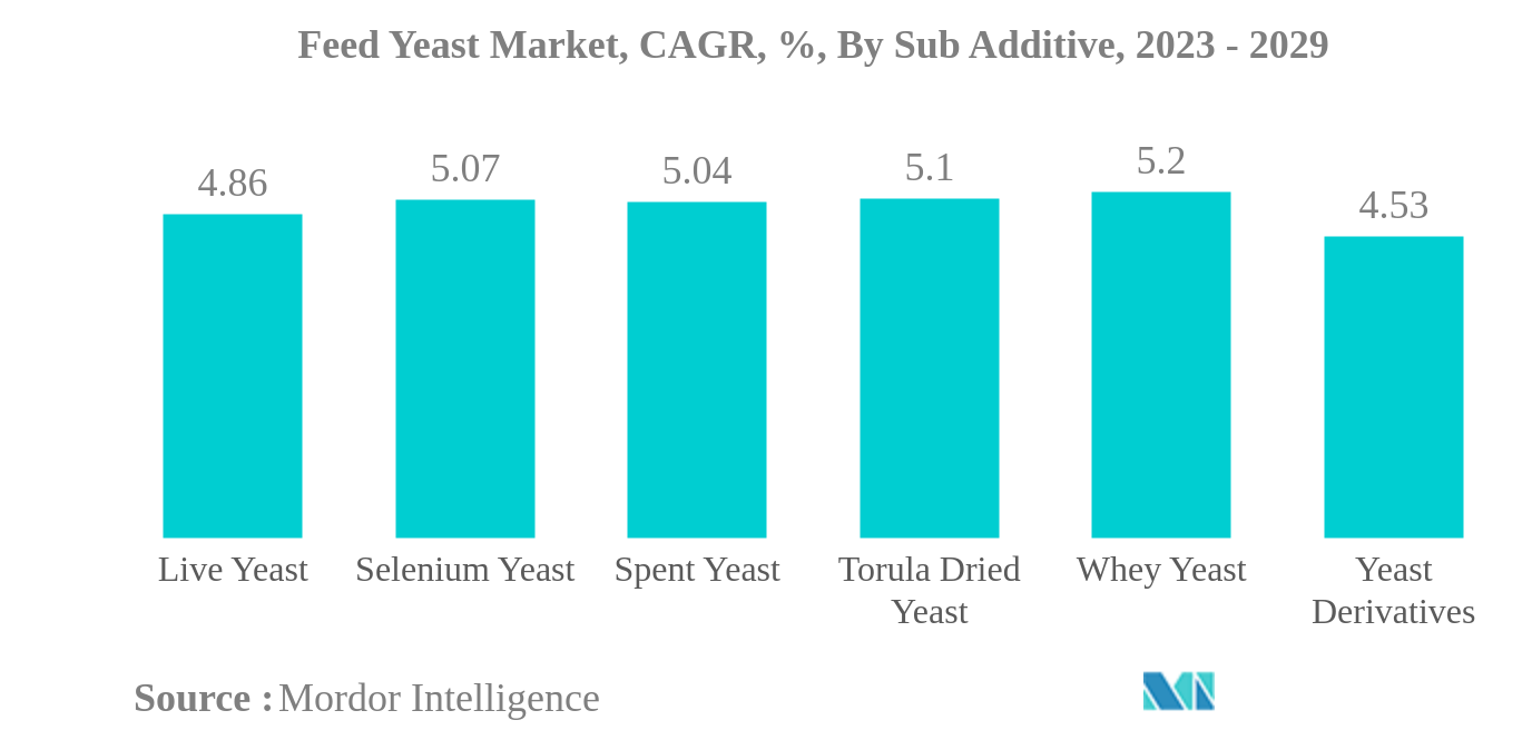 飼料用酵母市場飼料用酵母市場：CAGR（年平均成長率）、副添加物別、2023年～2029年