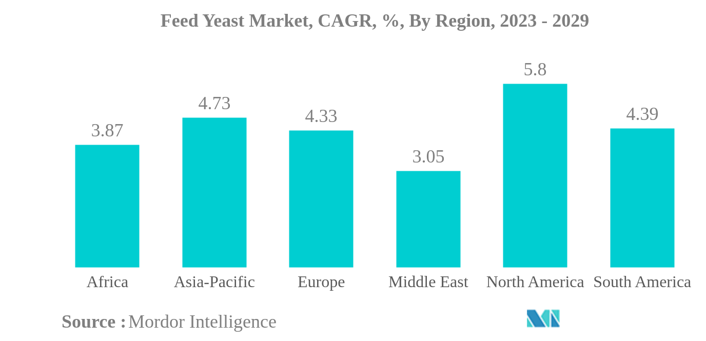 飼料用酵母市場飼料用酵母市場：CAGR（年平均成長率）、地域別、2023年～2029年