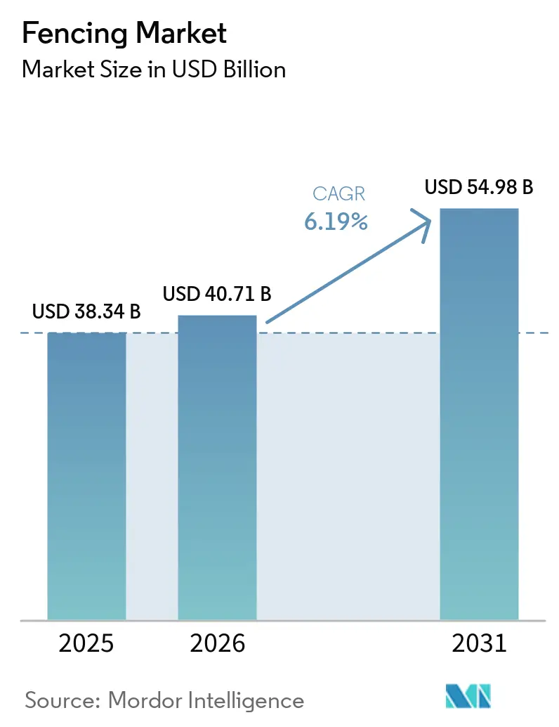 Tamaño del Mercado de Cercas
