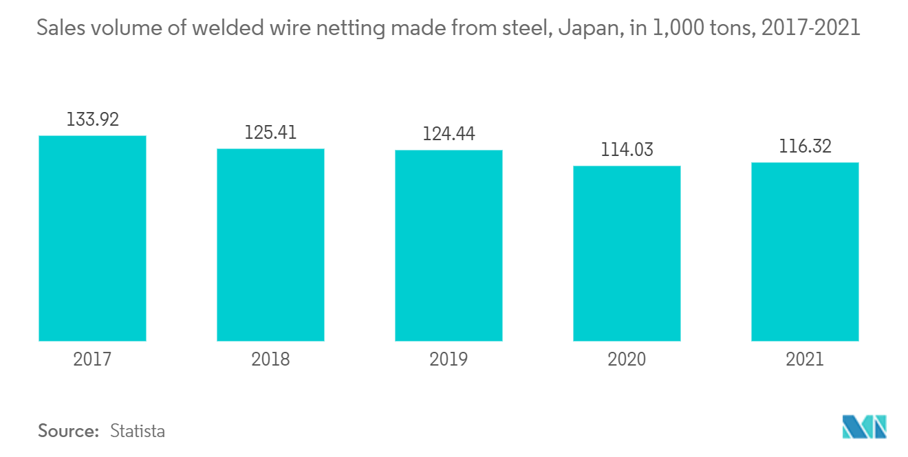 フェンス市場 - 鋼製溶接金網の販売量（日本、1,000トン）、2017-2021年