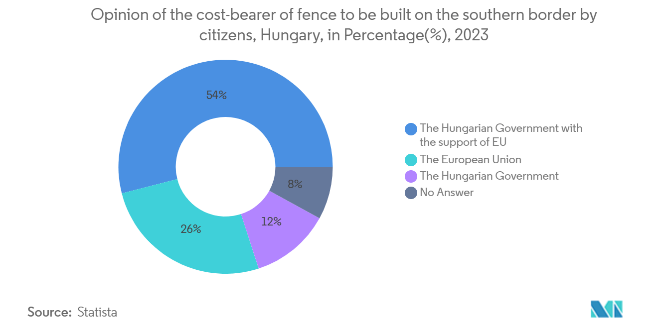 Thị trường đấu kiếm - Ý kiến của người dân chịu chi phí xây dựng hàng rào ở biên giới phía Nam, Hungary, theo Tỷ lệ phần trăm (%), 2023