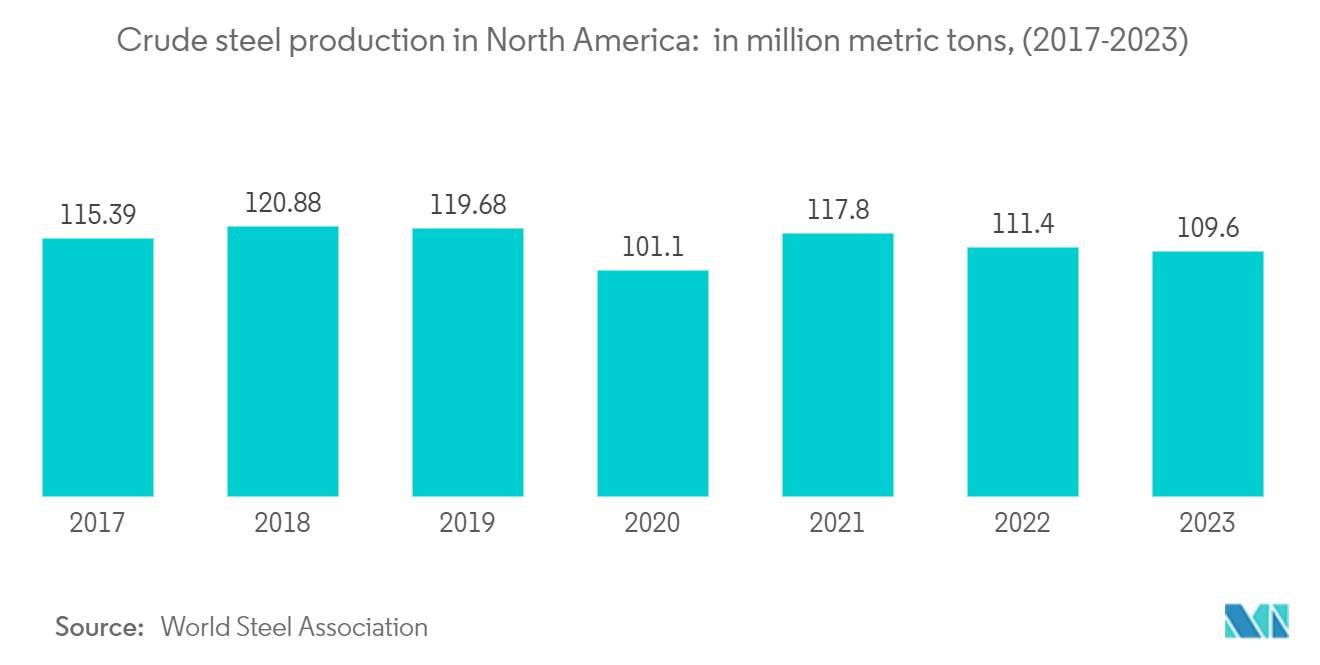 Fencing Market: Crude steel production in North America:  in million metric tons, (2017-2023)