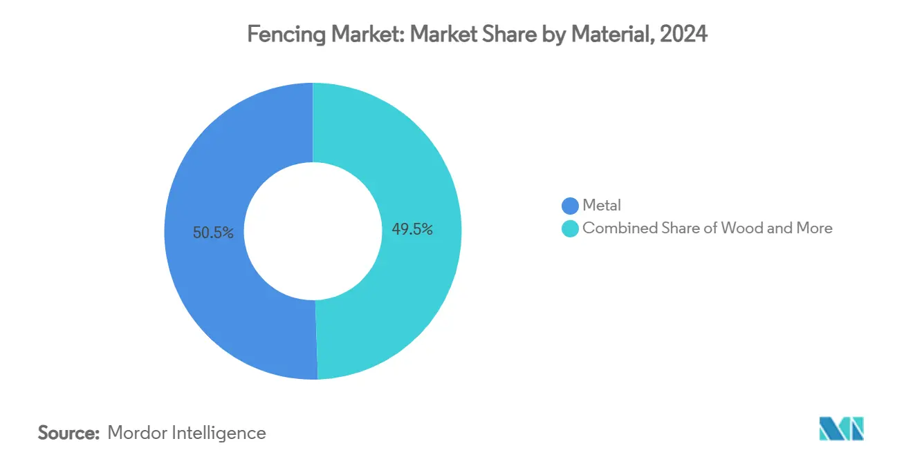 Fencing Market: Market Share by Material