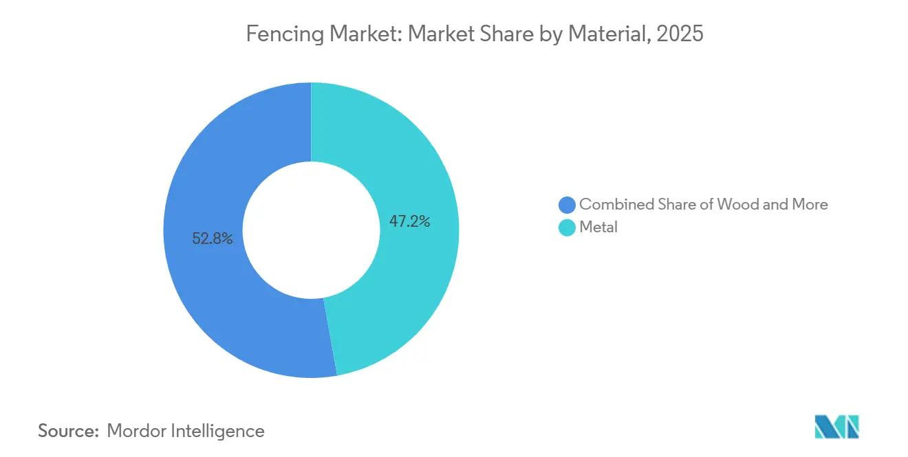 Fencing Market: Market Share by Material