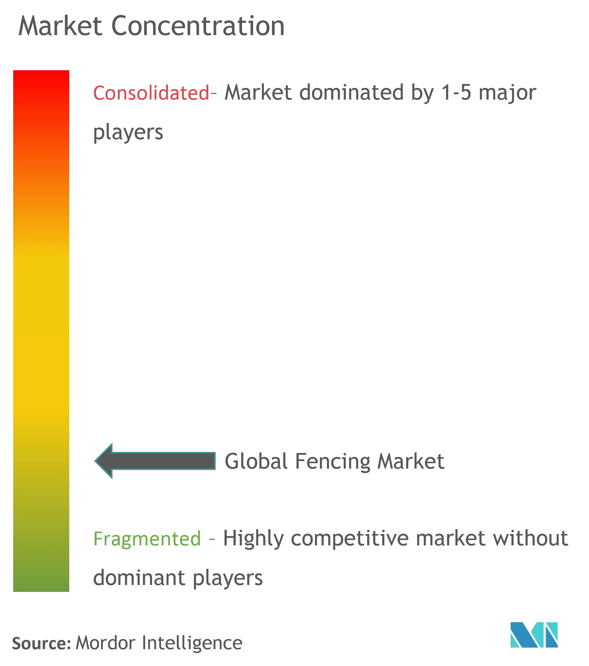 Fencing Market Concentration