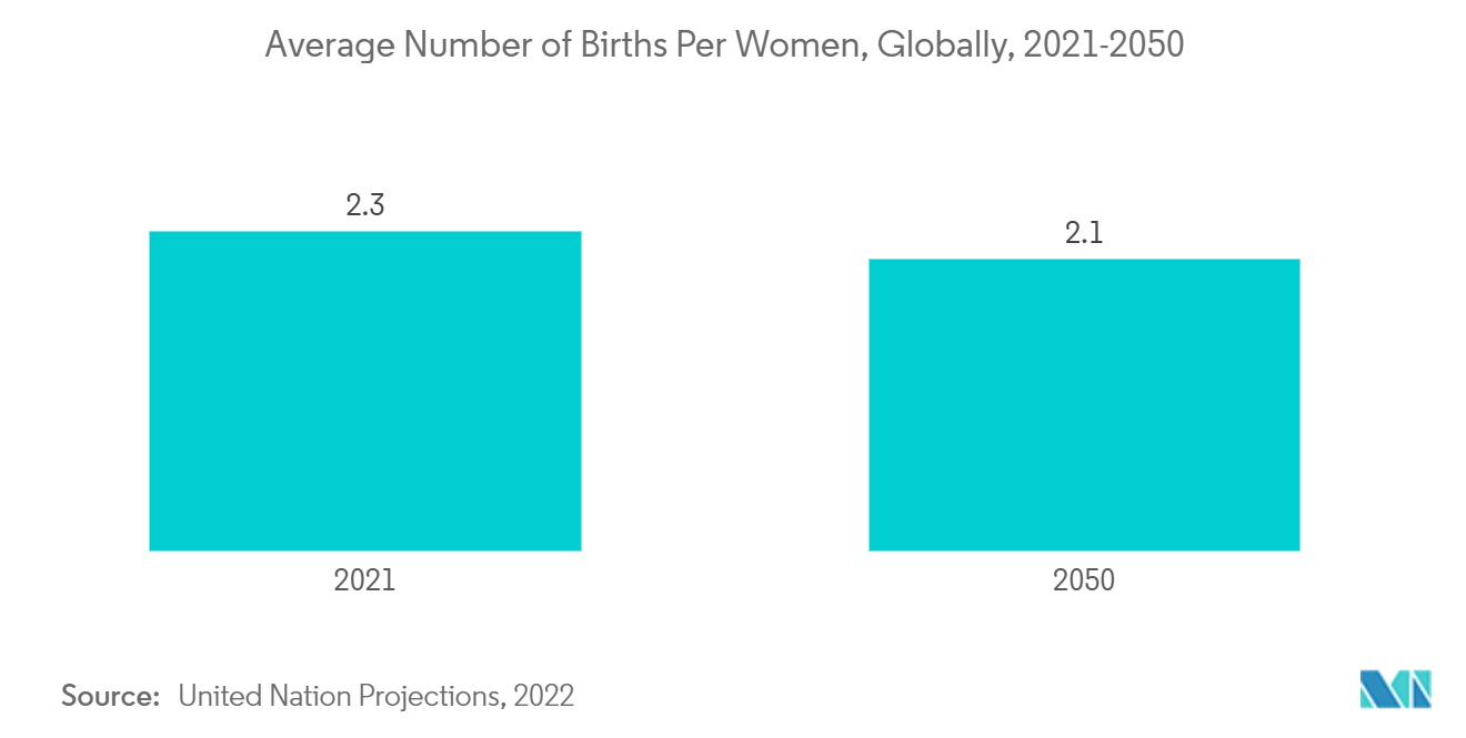 Global Fertility  Treatment Market: Average Number of Births Per Women, Globally, 2021-2050 