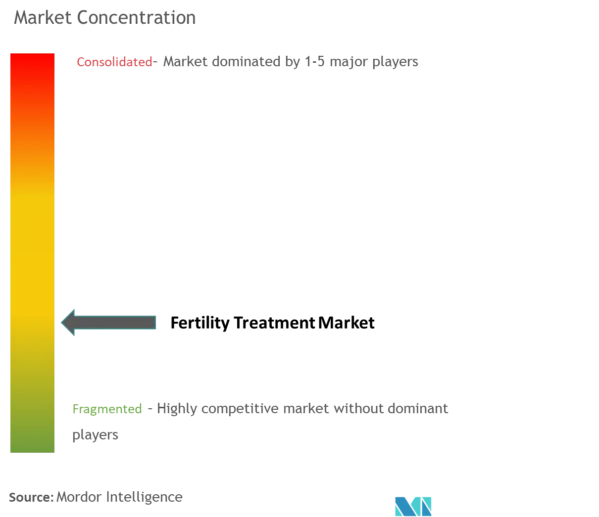 Global Fertility  Treatment Market Concentration