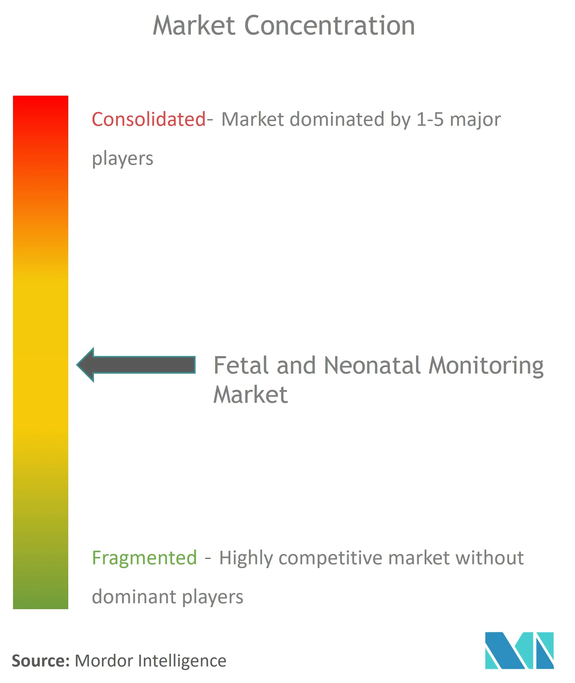 Global Fetal and Neonatal Monitoring Market Concentration