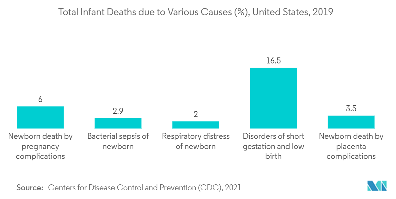 Total Infant Deaths due to Various Causes, United States, 2019