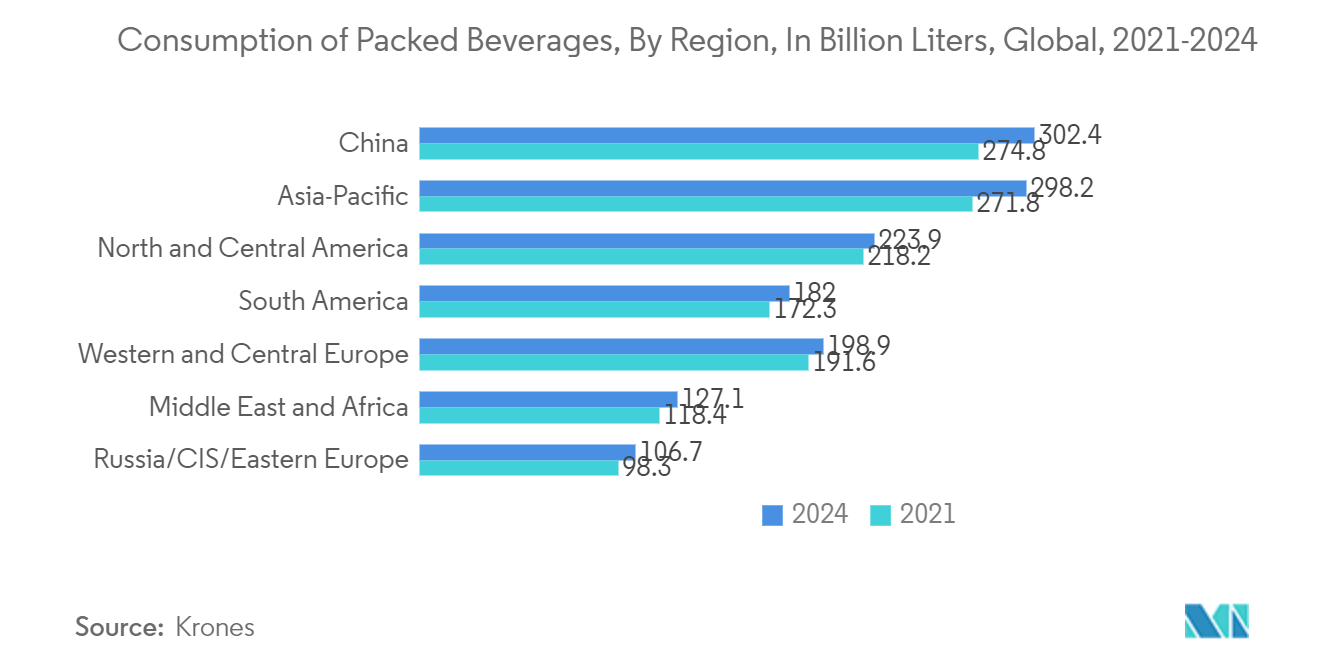 충전 기계 시장 - 포장 음료의 소비, 지역별, 2021억 리터, 글로벌, 2024-XNUMX년