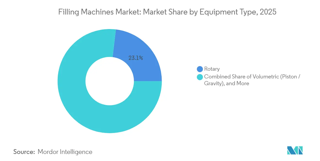 Filling Machines Market: Market Share by Equipment Type, 2025