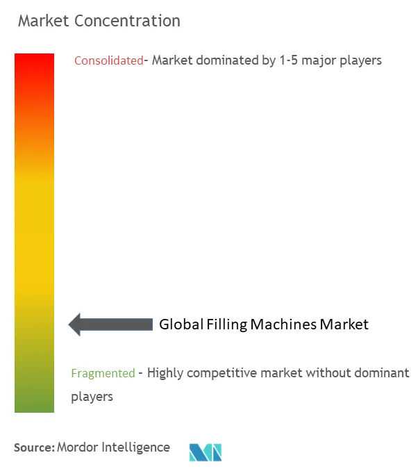 Filling Machines Market Concentration
