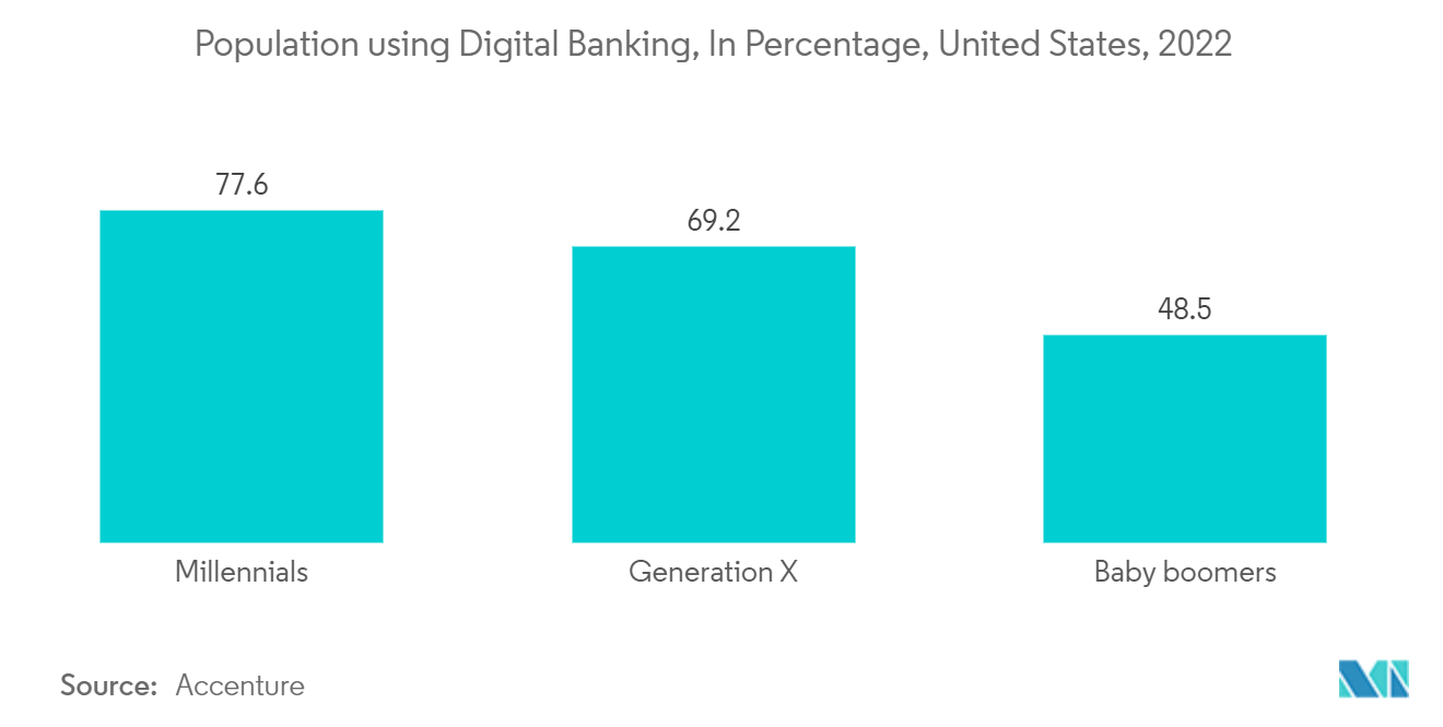 金融サービスアプリケーション市場：デジタルバンキング利用人口の割合（米国、2022年