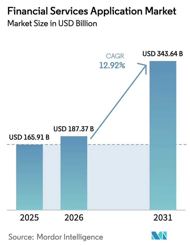 Financial Services Application Market (2025 - 2030)