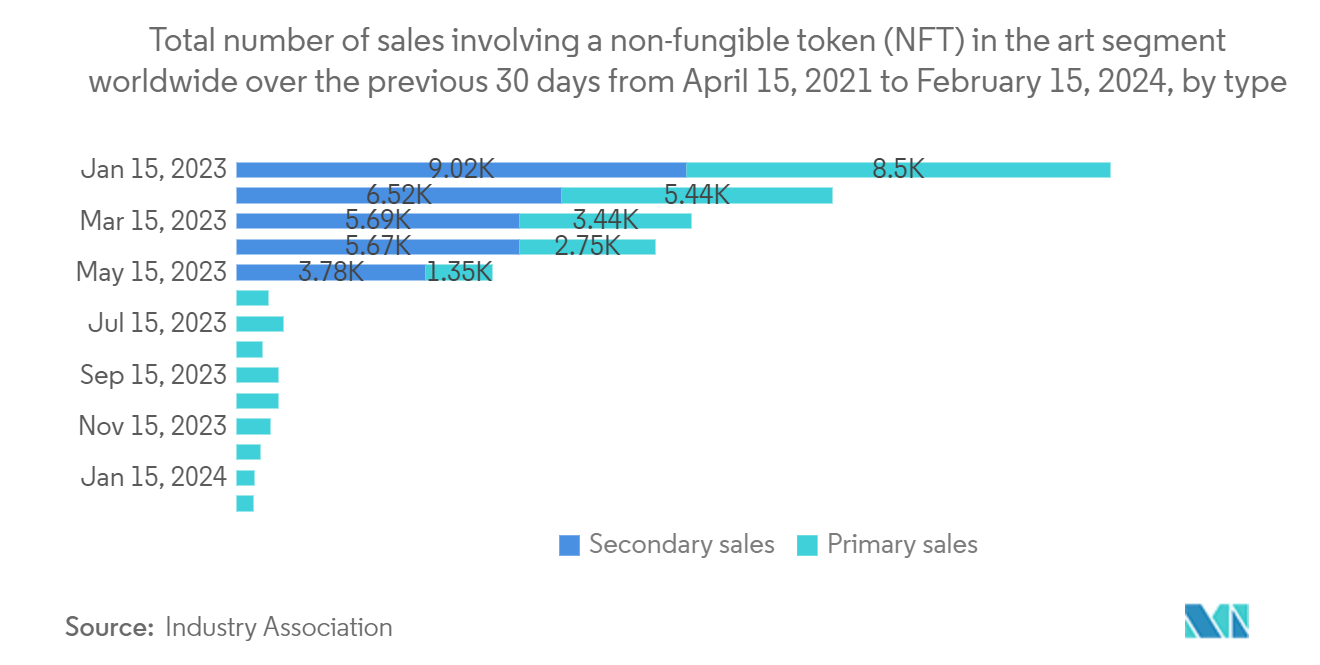 Fine Art Logistics Market: Total number of sales involving a non-fungible token (NFT) in the art segment worldwide over the previous 30 days from April 15, 2021 to February 15, 2024, by type