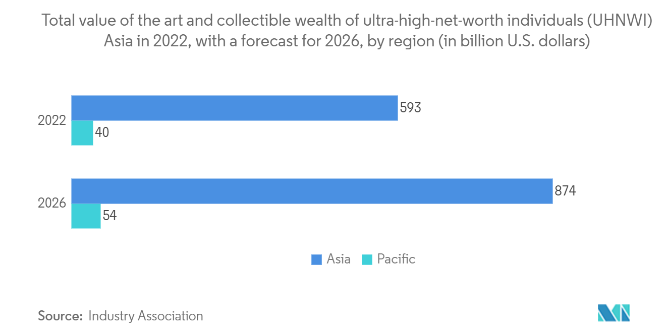 Fine Art Logistics Market: Total value of the art and collectible wealth of ultra-high-net-worth individuals (UHNWI) Asia  in 2022, with a forecast for 2026, by region (in billion U.S. dollars)