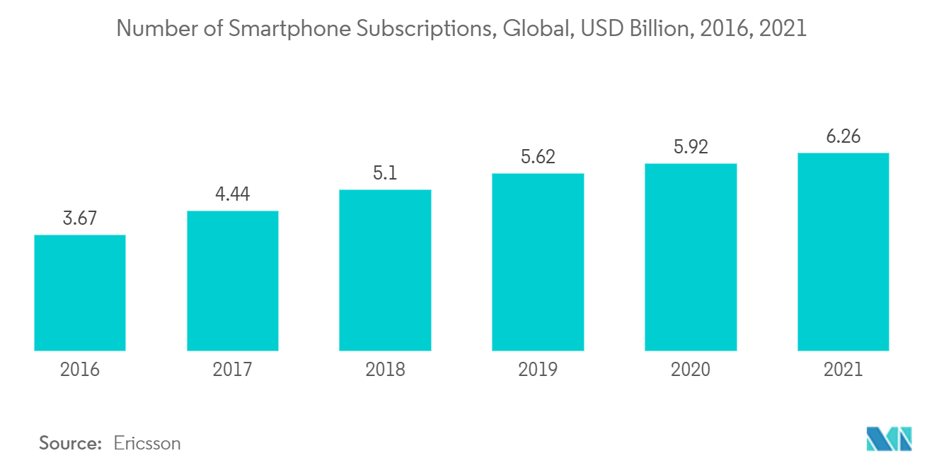 Mercado de sensores de huellas dactilares número de suscripciones a teléfonos inteligentes, a nivel mundial, miles de millones de dólares, 2016, 2021