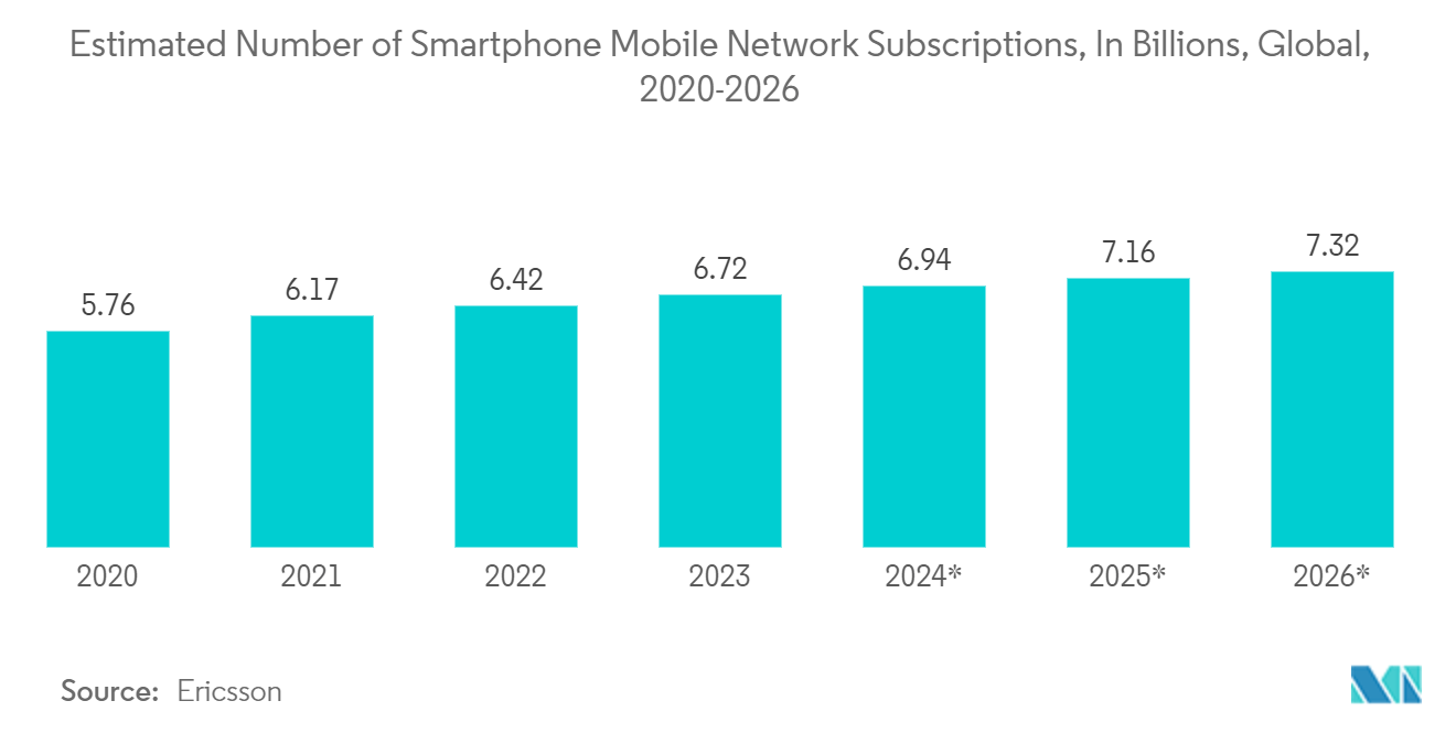 Fingerprint Sensors Market: Estimated Number of Smartphone Mobile Network Subscriptions, In Billions, Global, 2020-2026