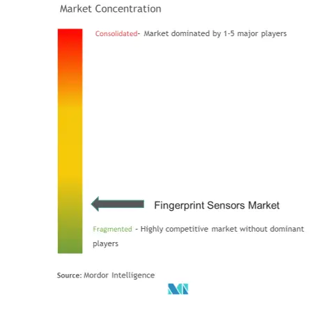 Fingerprint Sensors Market Concentration