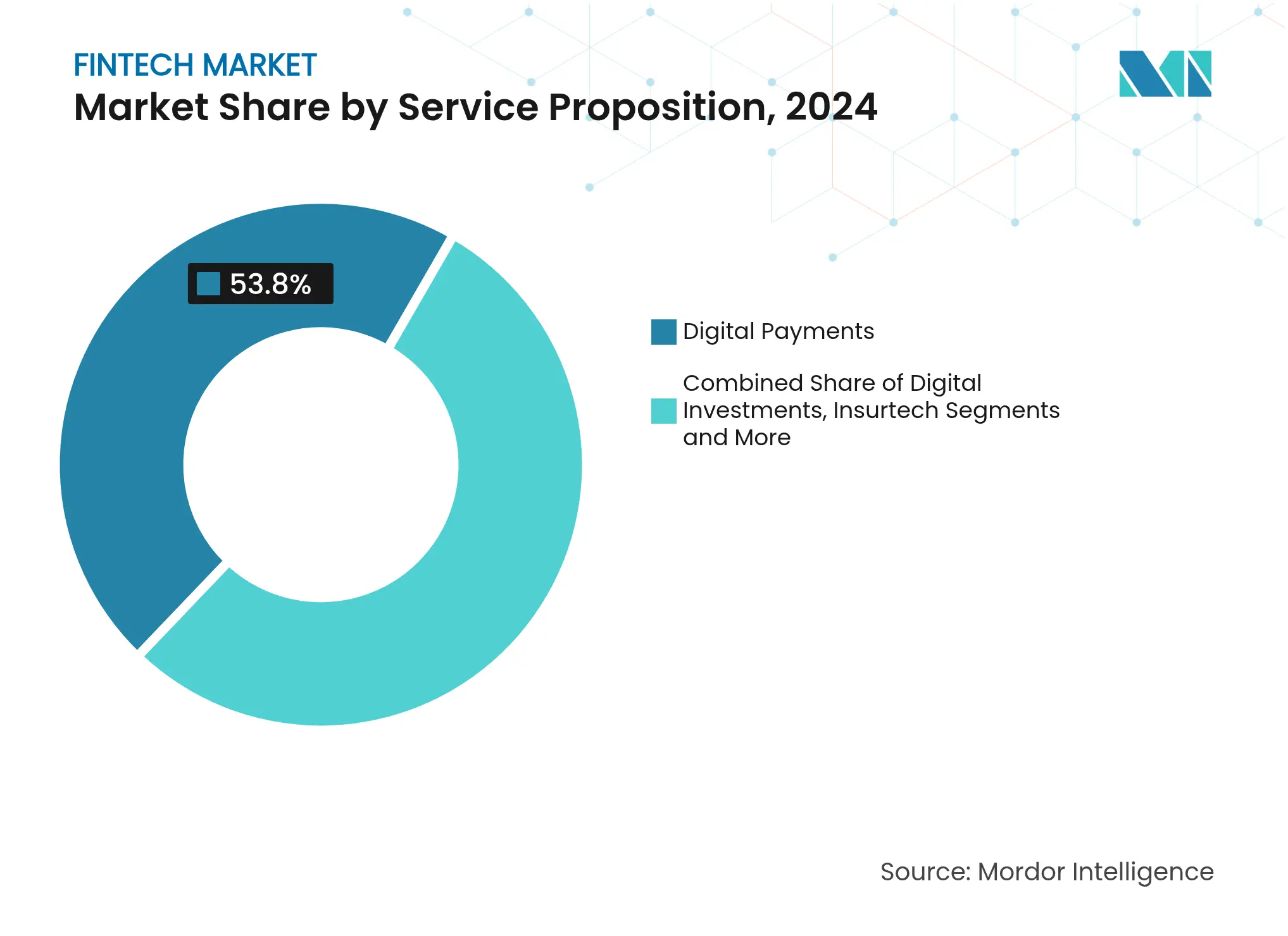 Fintech Market Share by Service Proposition, 2024