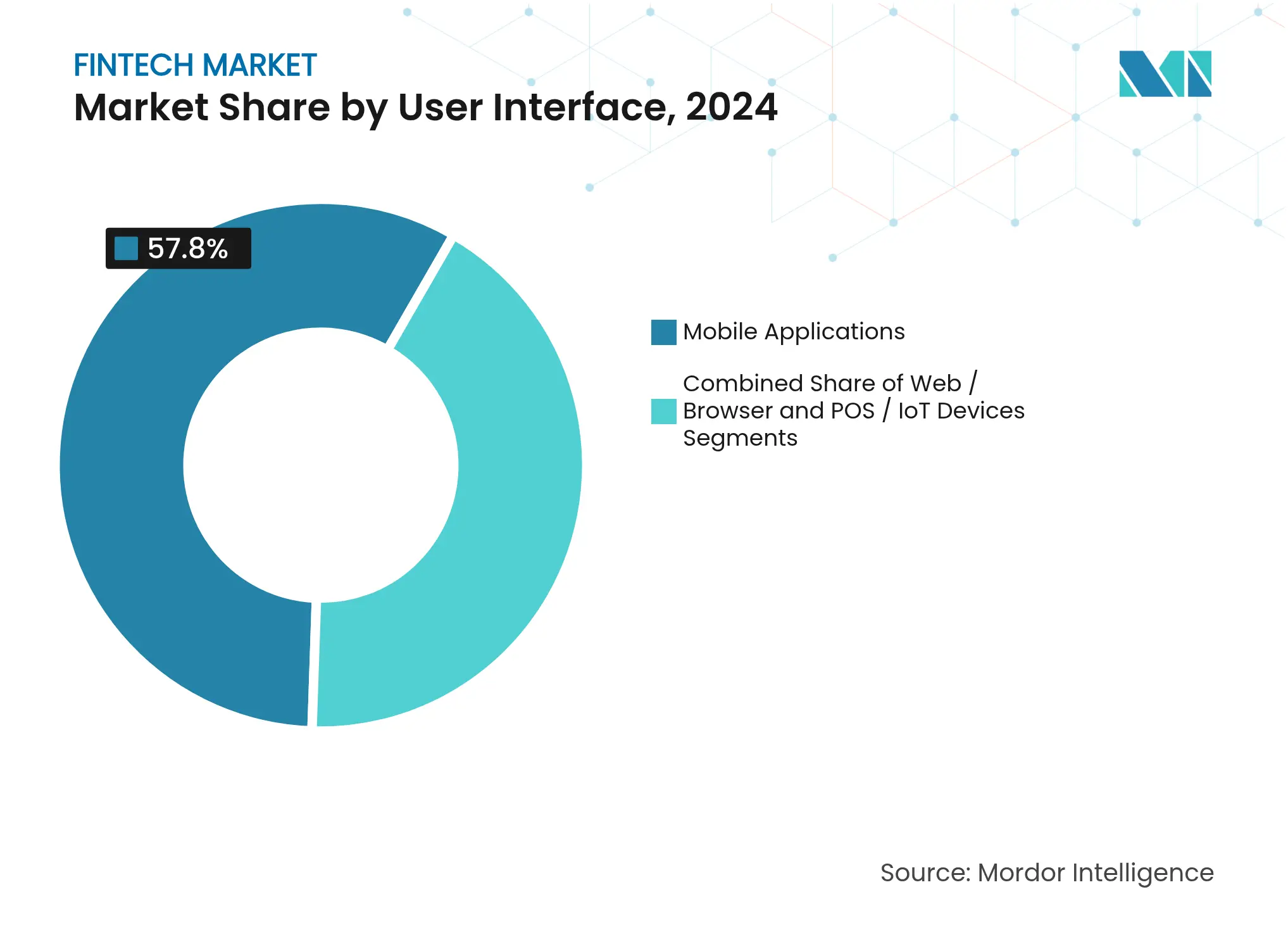 Fintech Market Share by User Interface, 2024