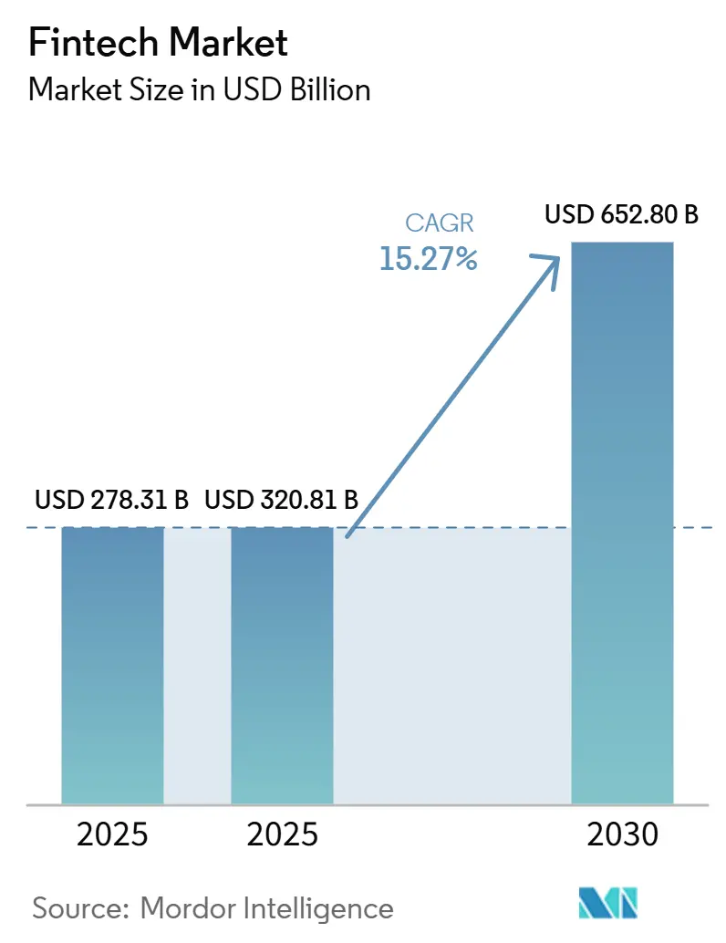 Tamaño del mercado fintech