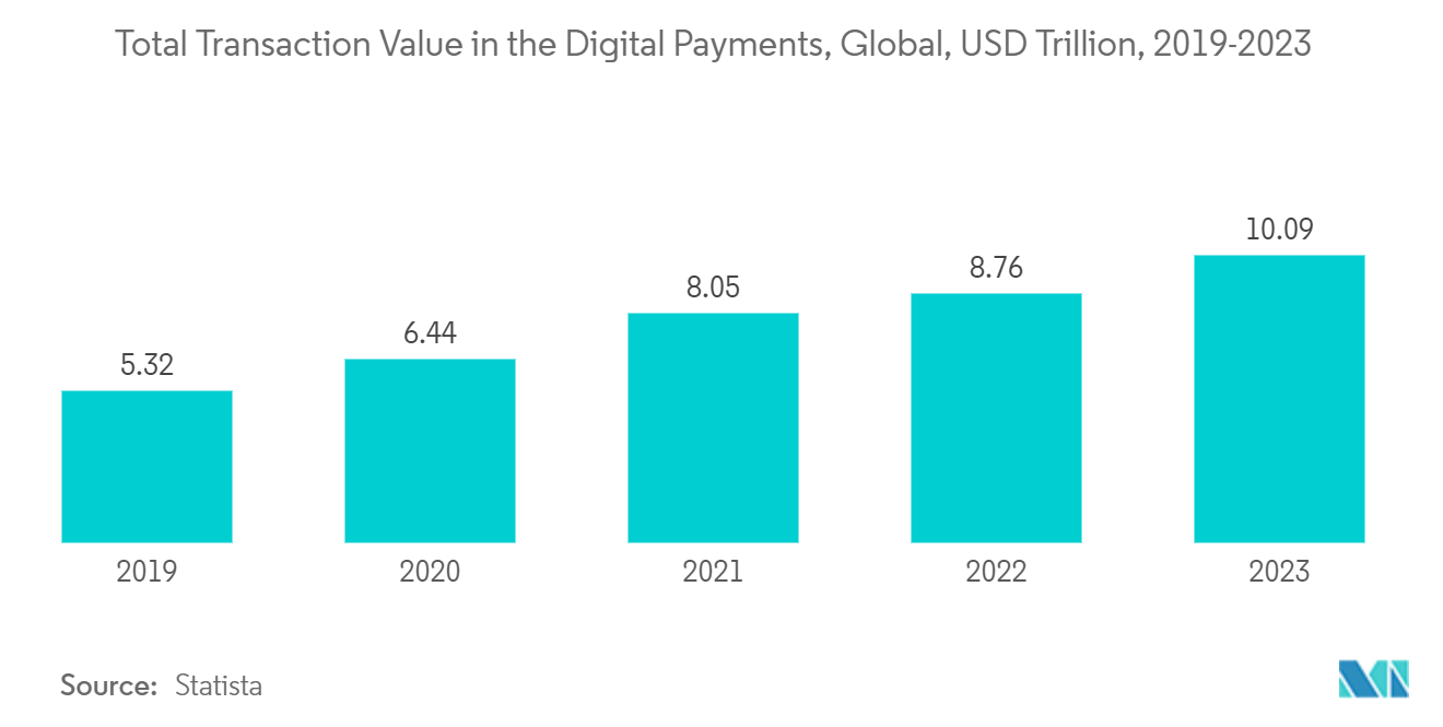 Global Fintech Market: Total Transaction Value in the Digital Payments, Global, USD Trillion, 2019-2023