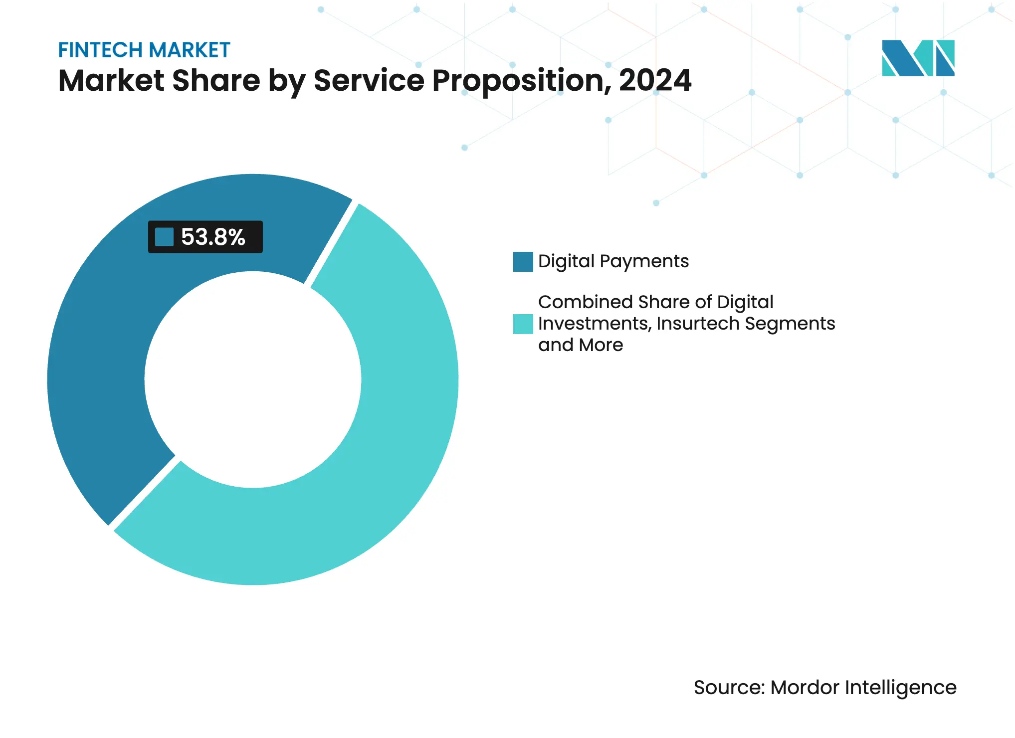Fintech Market Share by Service Proposition, 2024