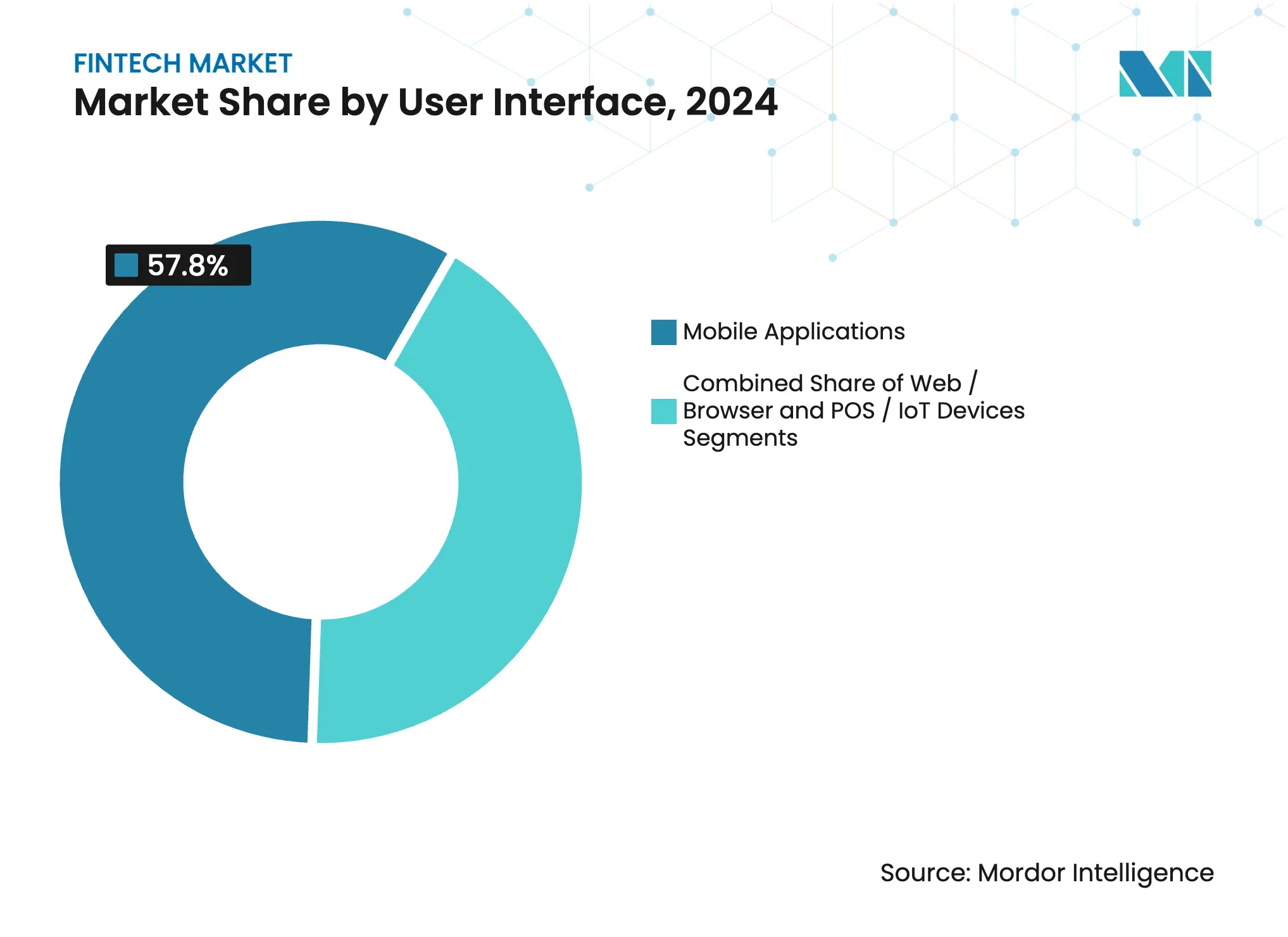 Fintech Market Share by User Interface, 2024