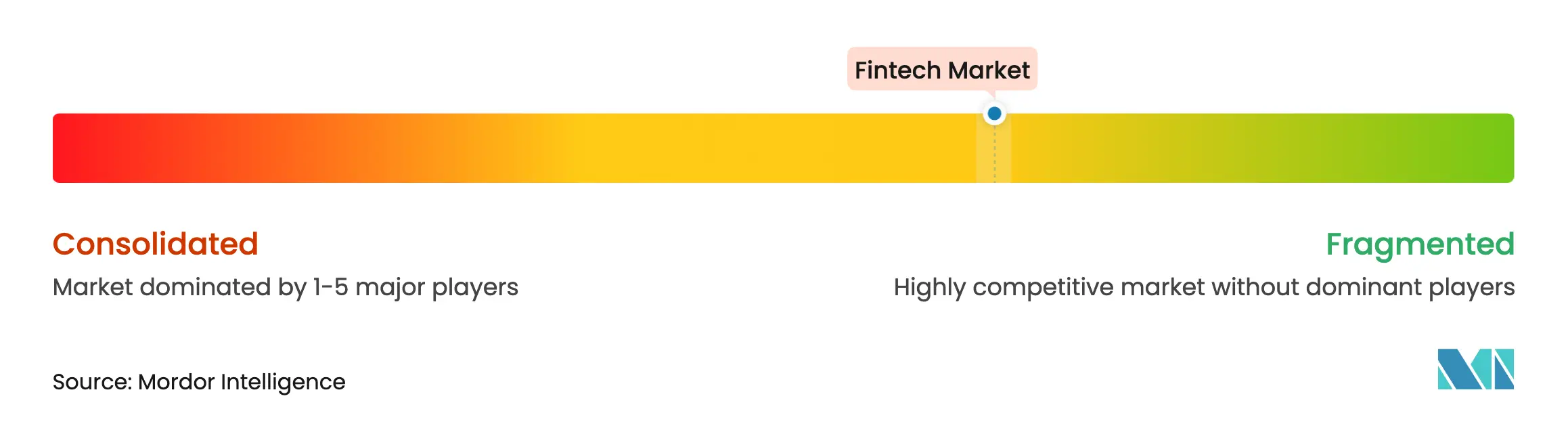 Fintech Market Concentration