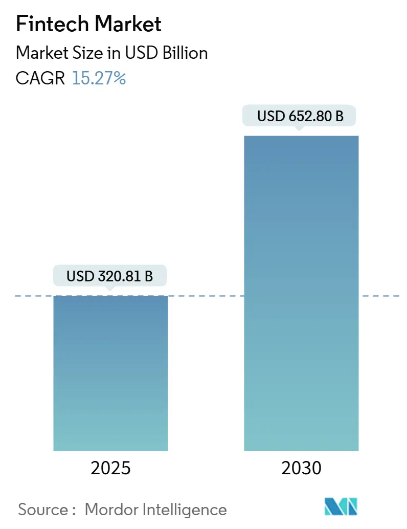 Fintech Market (2025 - 2030)