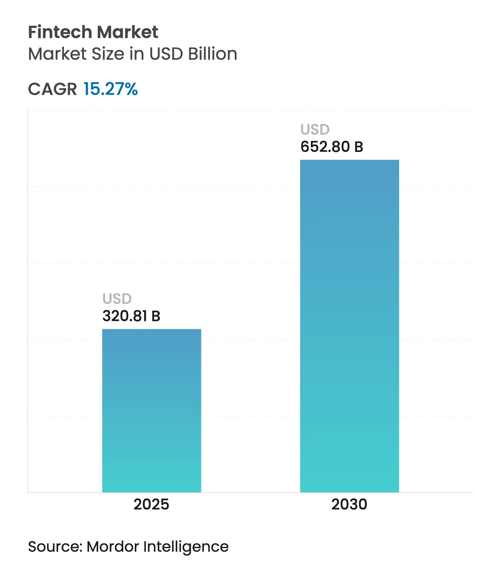 Fintech Market Size