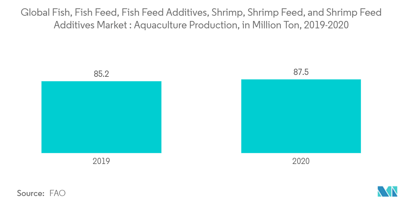 魚の飼料とエビの飼料添加物市場：世界の魚、魚飼料、魚飼料添加物、エビ、エビ飼料、エビ飼料添加物市場養殖生産量（百万トン）、2019-2020年