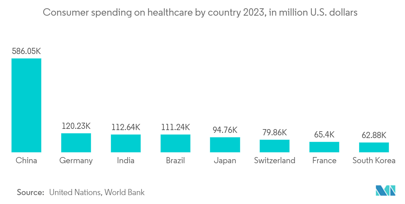 Global Fitness Rings Market: Consumer spending on healthcare by country 2023, in million U.S. dollars