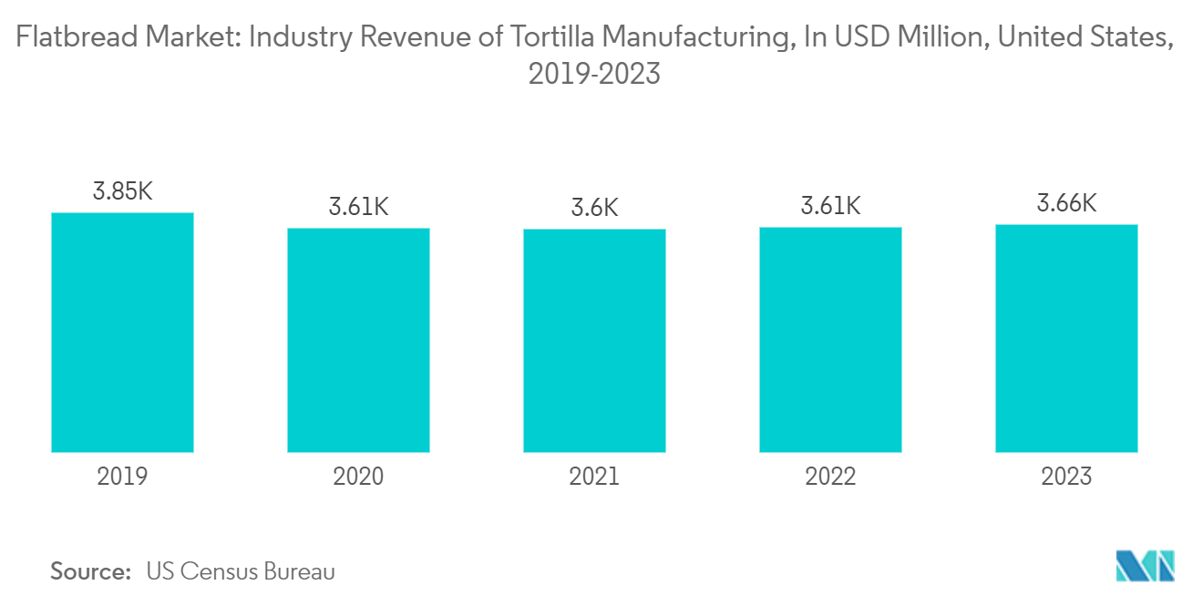 Flatbread Market: Industry Revenue of Tortilla Manufacturing, In USD Million, United States, 2019-2023