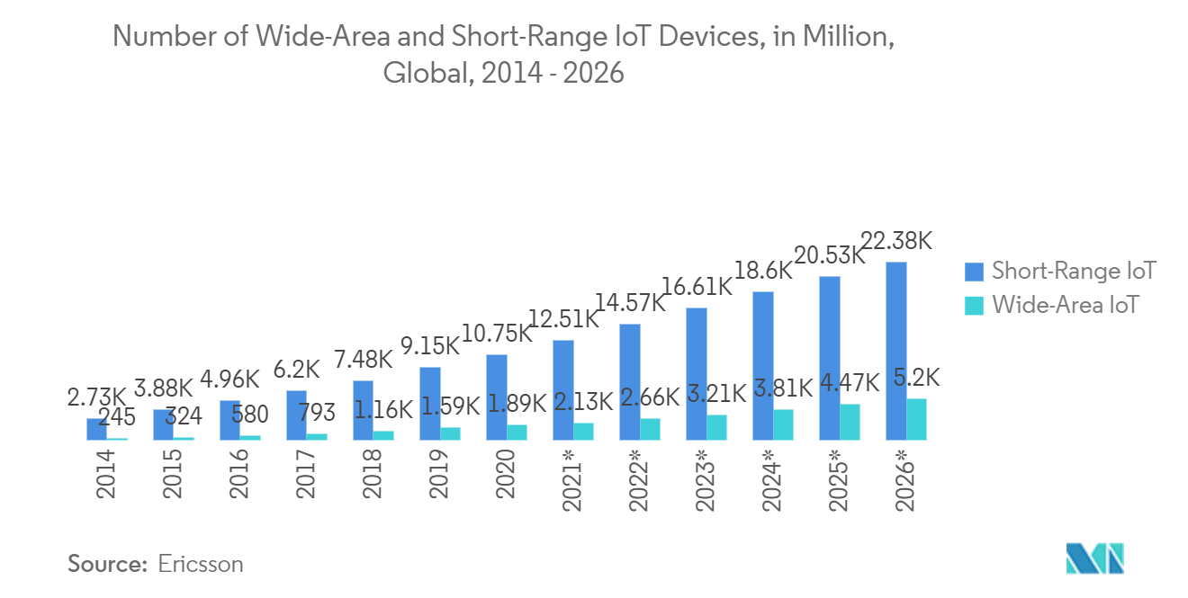 Fleet Management Solutions Market - Number of Wide-Area and Short-Range loT Devices, in Million, Global, 2014 - 2026
