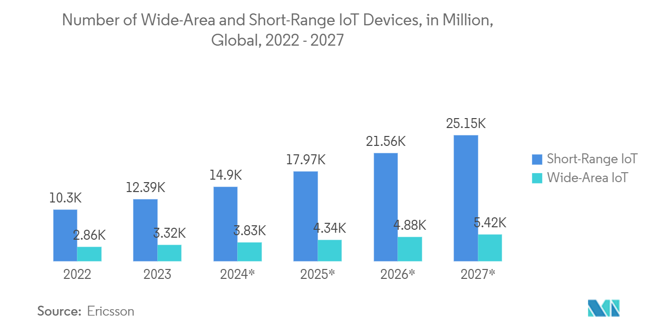 Fleet Management Solutions Market: Number of Wide-Area and Short-Range IoT Devices, in Million, Global, 2022 - 2027*